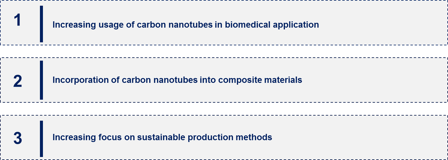 Carbon Nanotube Market Emerging Trend